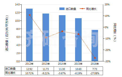 2012-2016年中國非幻燈用彩卷（寬35mm，長≤2m）(HS37025410)進(jìn)口量及增速統(tǒng)計